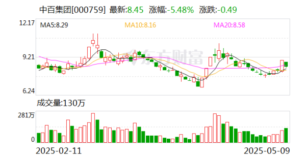 正規(guī)的股票配資網(wǎng) 中百集團(tuán)：目前公司沒(méi)有在跨境電商領(lǐng)域投資布局