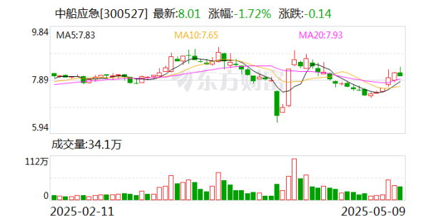 配資炒股優(yōu)質(zhì)平臺(tái) 中船應(yīng)急：為軍隊(duì)遂行作戰(zhàn)、政府保通救災(zāi)、企業(yè)工程施工提供產(chǎn)品、服務(wù)和解決方案
